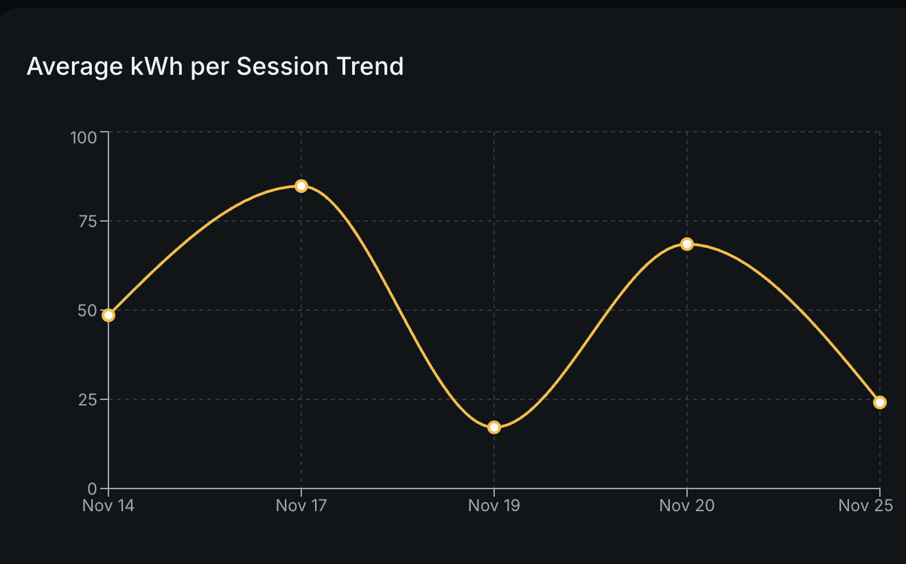 Average kWh per session chart