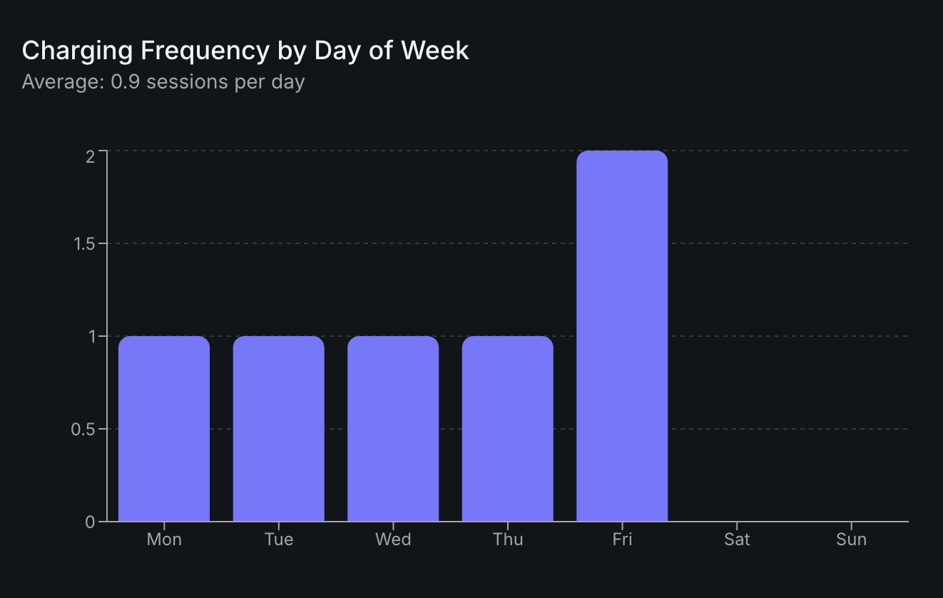 Charging frequency by day chart
